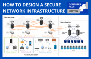 HOW TO DESIGN A SECURE NETWORK INFRASTRUCTURE